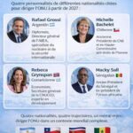 Course à la succession de Antonio Guterres: Quatre profils en lice pour diriger l’ONU en 2027